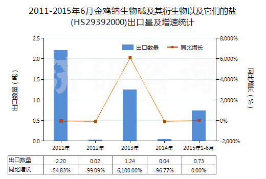 2011-2015年6月金雞納生物堿及其衍生物以及它們的鹽(HS29392000)出口量及增速統(tǒng)計(jì)
